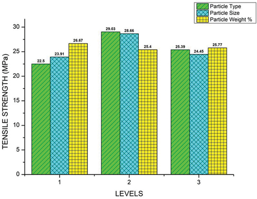 Figure 3. Impact of process variables on tensile strength.