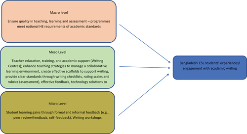 Figure 4. Reenvisioning academic writing practices in a Bangladeshi ESL context – mediations at the macro, meso and micro level