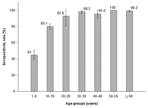 Figure 1. Seroprevalence of HAV by age group (ATP cohort). Seropositivity rate (%): Percentage of subjects who were seropositive (anti-HAV antibody concentrations ≥ 1 mIU/ml).