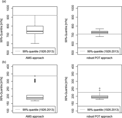 Figure 11. Boxplots of all estimated 99% quantiles derived from the AMS or the robust POT approaches for year-by-year increasing sample lengths starting with a length of 40 for the (a) Wechselburg and (b) Nossen gauges. The estimated 99% quantiles for the full recorded series for AMS and robust POT (grey line) are also shown.