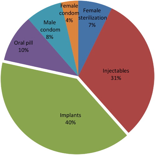 Figure 3. Modern contraceptive method mix of women participants, PNGIMR's iHDSS, 2016