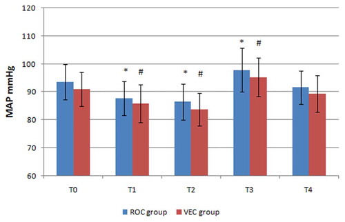 Figure 3. Mean arterial blood pressure changes in the two groups.