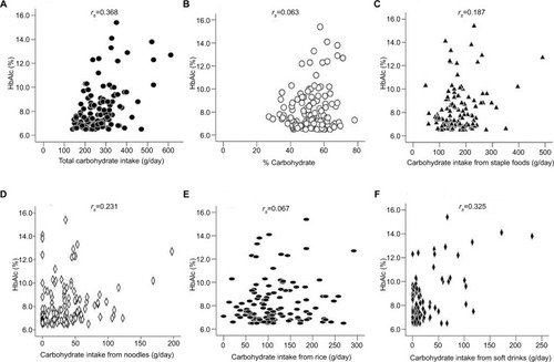 Figure 1 Correlations of carbohydrate intake and its sources with HbA1c in men.