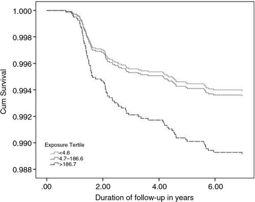 Fig. 1 Cumulative survival function of drowning mortality plotted against time for natal arsenic exposure categories.