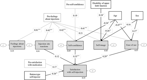 Figure 1 Estimated standardized direct effects for the proposed model. Squares represent measured variables (scale scores). Gray squares show the POST module of the Self-Injection Assessment Questionnaire, while white squares show the PRE module and other characteristics. Arrows connecting rectangles in one direction indicate a hypothesized direct relationship between the two variables. Circles in which the letter “e” is inscribed represent the associated error. *P<0.05, **P<0.01, ***P<0.001.