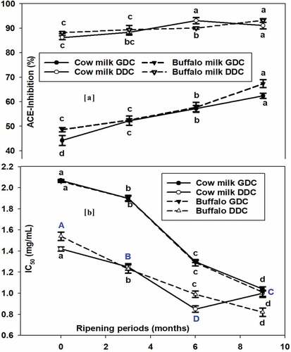 Figure 4. Angiotensin-I-converting enzyme (ACE) inhibition (A) and in vitro gastric digested cheese (GDC) and duodenal digested cheese (DDC) and IC50 (b) Cheddar cheese from cow and Buffalo milk over storage (ripening) of 9-month period; values are means of duplicate measurements; nodes with different connecting letters signify statistically different means and error bars represent standard deviations.