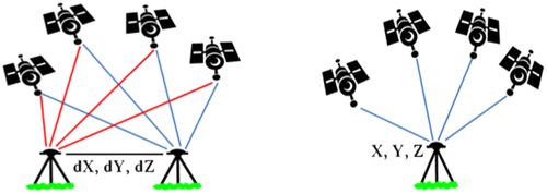 Figure 2. The distinction between relative positioning (left, such as RTK) and PPP positioning (right).