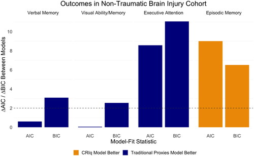 Figure 2. Non-traumatic brain injury cohort (n = 91) model-fit statistics comparing models with CRIq subscales scores as independent variables to a traditional proxies model with IQ and years of education as independent variables, for all outcome variables. AIC, Akaike Information criterion; BIC, Bayesian Information criterion; CRIq, Cognitive Reserve Index questionnaire. ΔAIC and ΔBIC represent the differences in AIC and BIC between the two models for each outcome, respectively. ΔAIC or ΔBIC > 2 were considered supportive of a better model fit. ΔAIC of 3–7 or ΔBIC of 2–6 indicate small/moderate evidence, and values > 10 indicate strong evidence for a better model fit.