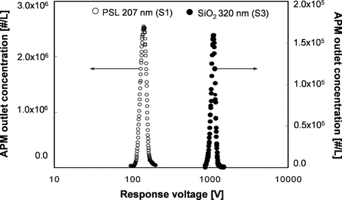 FIG. 6 APM outlet concentration as a function of response voltage of 207 nm PSL particles and dense, 320 nm, silica particles (S1 and S3).