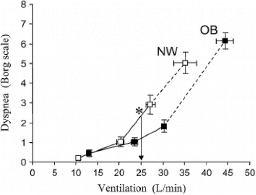 Figure 1. Obese (OB) subjects with chronic obstructive pulmonary disease (COPD) (solid squares) had a rightward shifted dyspnea/ventilation (VE) slope in comparison with normal weight (NW) subjects with COPD (open squares). At an iso-VE of 25 L/minutes (vertical line with arrow), dyspnea intensity was 1.2 ± 1.1 versus 2.4 ± 1.6 Borg units in OB versus NW (p < 0.01). Reproduced from Ora J, Laveneziana P, Ofir D, Deesomchok A, Webb KA and O'Donnell DE. Combined effects of obesity and chronic obstructive pulmonary disease on dyspnea and exercise tolerance. Am J Respir Crit Care Med. 2009;180(10):964–71. Reprinted with permission of the American Thoracic Society. Copyright © 2017.