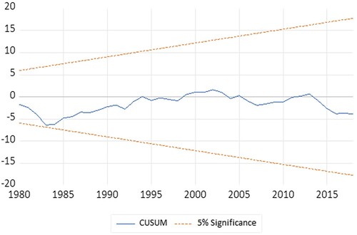 Figure 3. Stability graph I (CUSUM).