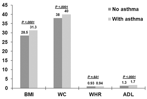 Figure 3 The average score by asthma status.