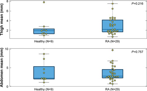 Figure 6 Comparison of mean needle displacement between the healthy group and the RA group based on thigh and abdomen measurements.