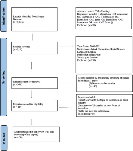 Figure 1. Flowchart of the article selection process using the PRISMA review protocol.