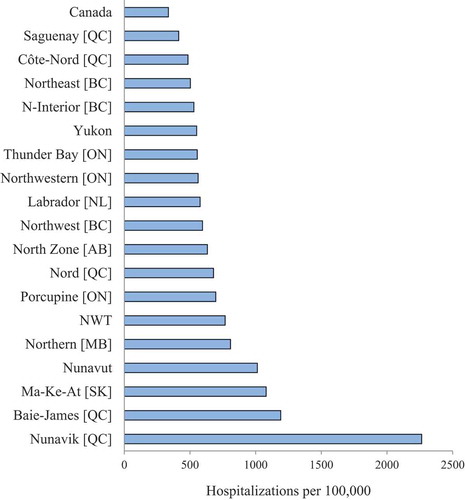 Figure 3. Ranking of age-standardised hospitalisation rates for ambulatory care sensitive conditions among the 18 northern regions