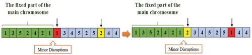 Figure 6. Encoding of offspring’s main chromosomes using mutation operator