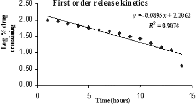 Figure 6. First-order release kinetics model.