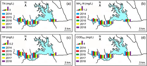 Figure 3. Spatial and annual variations of (a) total nitrogen (TN), (b) ammonia nitrogen (NH4-N), (c) total phosphorus (TP), and (d) chemical oxygen demand (CODMn) in Changhu Lake.