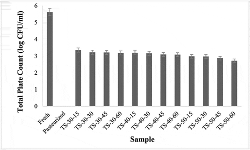 Figure 2f. (f) Effects of pasteurization and ultrasonication (44 kHz) on total plate counts of Pomelo juice