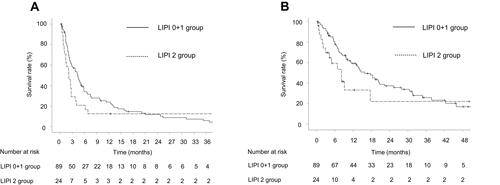 Figure 2 Evaluation of survival for patients with LIPI 0 or 1 and LIPI 2. Kaplan–Meier curves for (A) progression-free survival (B) and overall survival in patients with LIPI 0 or 1 and LIPI 2.