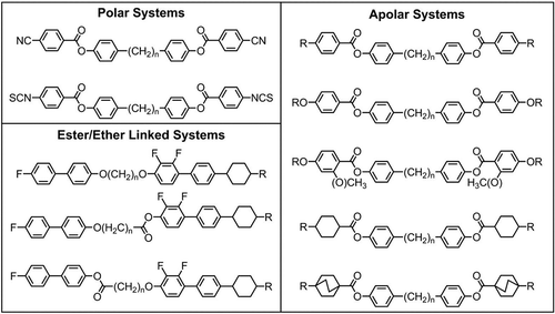 Figure 16. Some material types found to exhibit the NTB phase. Polar systems, apolar systems (this work) and mixed ether/ester-linked systems [Citation46–Citation48]. Reproduced with permission of the Royal Society of Chemistry from Mandle et al. [Citation47]