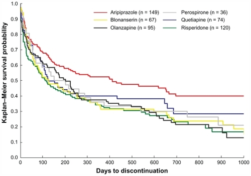Figure 1 Kaplan–Meier analysis of time to discontinuation of second-generation antipsychotics.