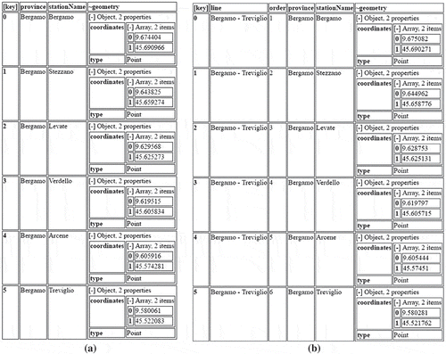 Figure 5. (a) Collection TrainStations, describing coordinates of stations; (b) The intermediate collection LineStopsCoded.