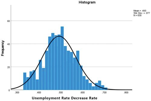 Figure A2. Distribution of unemployment decrease rate.