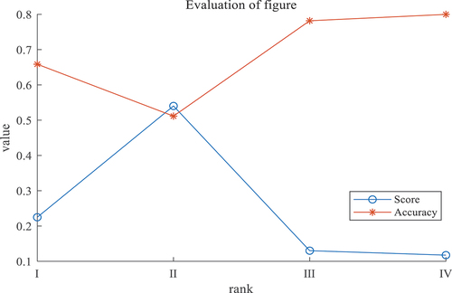 Figure 1. Score and accuracy value changes under the IVPFWA operator.