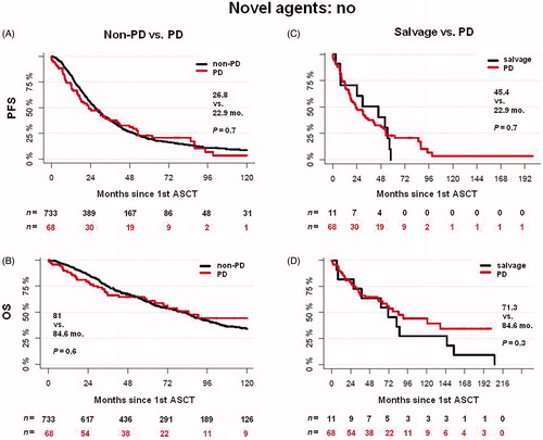 Figure 3. Prognostic significance of response and salvage therapy before first ASCT: no novel agents in induction/salvage. Survival of patients with non-PD versus PD (A, B) before first ASCT as well as salvage versus PD patients (C, D): a subgroup analysis of patients who did not receive novel agents in induction therapy. ASCT: autologous stem cell transplantation; Non-PD: responders with ≥ stable disease to the first induction or salvage therapy; OS: overall survival; PD: progressive disease; salvage, patients with ≥ stable disease due to salvage therapy; PFS: progression-free survival.