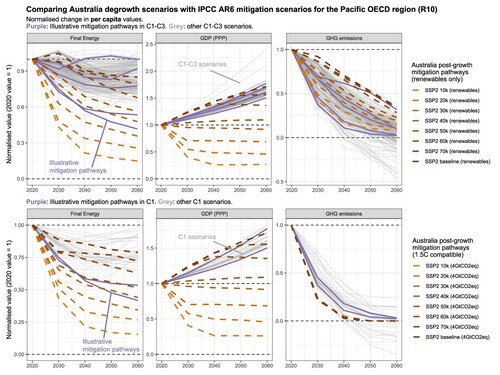 Figure 8. Australian degrowth scenarios compared to the IPCC AR6 mitigation scenarios. Upper row features IPCC climate category C1, C2, and C3 (total: 232 scenarios of 7 model families) in comparison with the renewables only scenarios, and the bottom row features only category C1 (35 scenarios of 6 model families) in comparison with 1.5C compatible scenarios. The AR6 database scenarios are for the IPCC region Pacific OECD (Australia, Japan, and New Zealand - and also South Korea for a minority of scenarios), excluding REMIND scenarios which do not include Australia in this region, and excluding scenarios that did not report population. All values are per capita, normalised in 2020. Values below zero indicate negative values, being negative GHG emissions. GHG emissions here include only CO2, CH4, and N2O for the Australia degrowth scenarios, while it includes a wider set of GHGs in the IPCC scenarios.