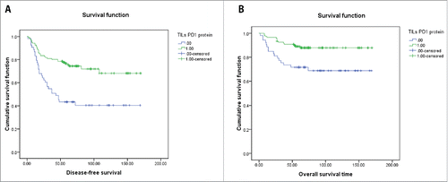 Figure 1. (A) K-M survival analysis showed that TILs PD1 protein expression was significantly influence DFS time. (B) K-M survival analysis showed that TILs PD1 protein expression was significantly prolongated OS time.