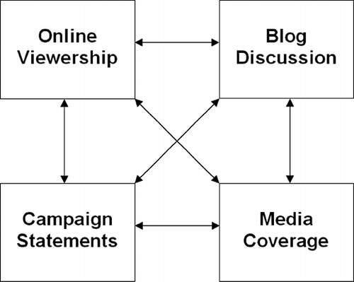 FIGURE 1. Predicted relationships between online viewership, blog discussion, campaign support, and media coverage.