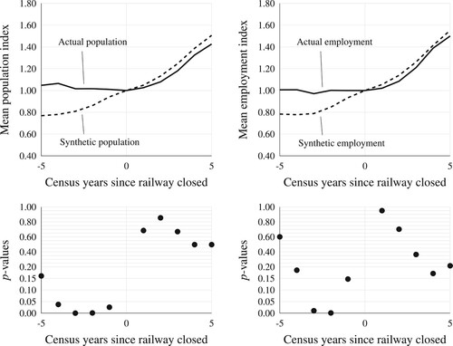 Figure 5. Plots of the indexed actual and synthetic population and employment growth around the closing of a railway line.Note: The horizontal axis is the number of census years relative to the closing of the railway. The diagram below each plot shows the p-values for the differences between the actual and synthetic growth paths.