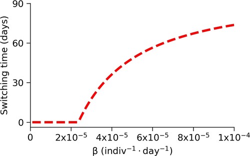 Figure 8. Changes in switching time, t1, due to changes in β. We see that the switching time decreases quickly when we decrease the transmission coefficient, β, from the baseline value.