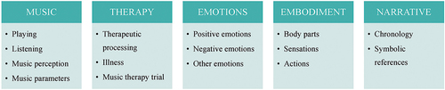 Figure 1. Themes and subthemes from depressed participants’ diaries