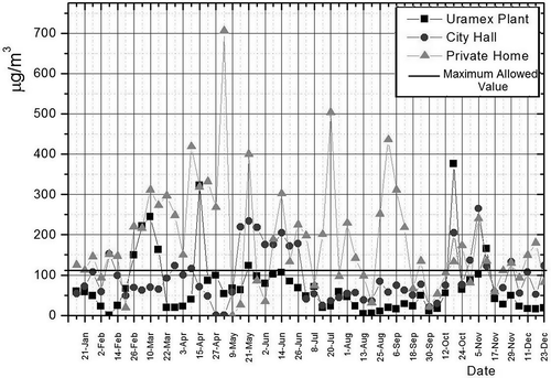 Figure 2. Comparison of the concentration of PM10 in the air at the three sample locations with the maximum allowed value in the Mexican Official Standard.