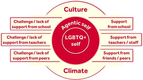 Figure 1. Conceptualization of school climate and culture in relation to LGBTQ+ identity (Agentic self and LGBTQ+ self) and support/challenges.