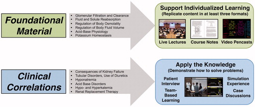 Figure 4. A multi-level approach to improving knowledge and attitudes when teaching kidney physiology.