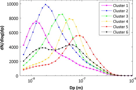 Fig. 4 The median particle number size distributions (7–950 nm) of the six identified clusters.