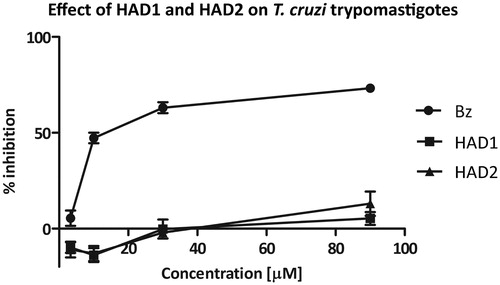Figure 2. Effect of hydroxamic acid derivatives (HAD1-2) on bloodstream trypomastigotes (Y strain) compared with BZ activity. Trypomastigotes were treated at 37 °C for 24 h with different concentrations of the compounds. HAD1 and HAD2 compounds were inactive against the classical invasive form of T. cruzi. In contrast, the reference drug, BZ, showed an IC50 value of 12.2 µM.