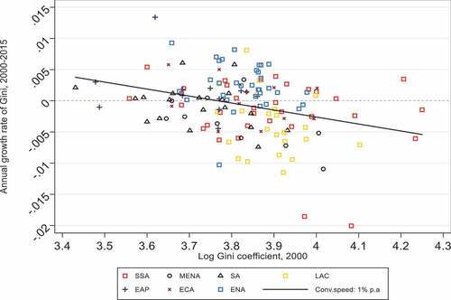 Figure 3. Scatter plot of initial log of inequality and annual growth rate during 2000–2015 period, Num of obs = 142.