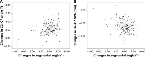 Figure 2 Correlations between the changes in segmental angle and changes in C2–C7 angle (A) as well as changes in C2–C7 SVA (B).