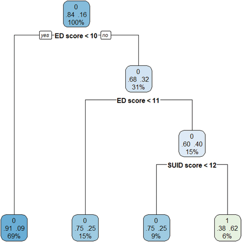Figure 2. Decision tree for predicting sexual abuse (1), candidate predictors are drawing indicator scores.