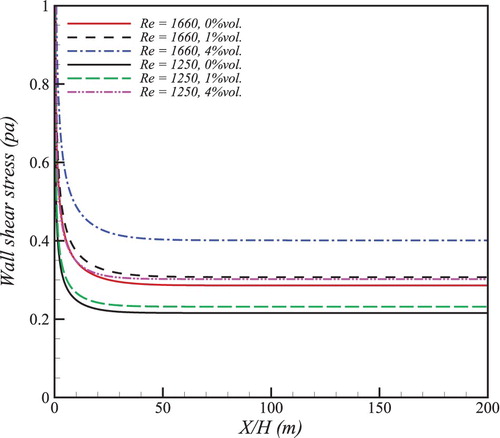 Figure 6. Shear stress values on the wall for different nanoparticles concentration.