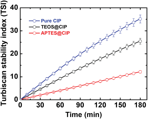 Figure 5. Turbiscan stability index values of the suspensions containing the various CIP types as functions of time.