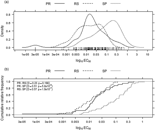 Fig. 3 Monilinia fructicola density distributions (a) and cumulative relative frequencies (b) of the tebuconazole effective concentrations required for 50% population inhibition (EC50) in Brazil comparing the origins within the actual population (2009–2011). SP = São Paulo, PR = Paraná, RS = Rio Grande do Sul.