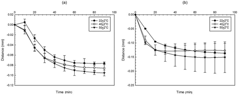Figure 6. Grain softening measured by probe displacement using TMCT for A: Doongara; and B: TDK11 rice varieties during hydration at different soaking temperatures (22, 40, and 50°C).