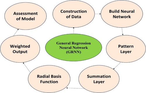 Figure 7. Development process of GRNN model.