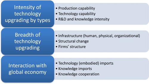 Figure 3: Dimensions and components of technology upgrading.
